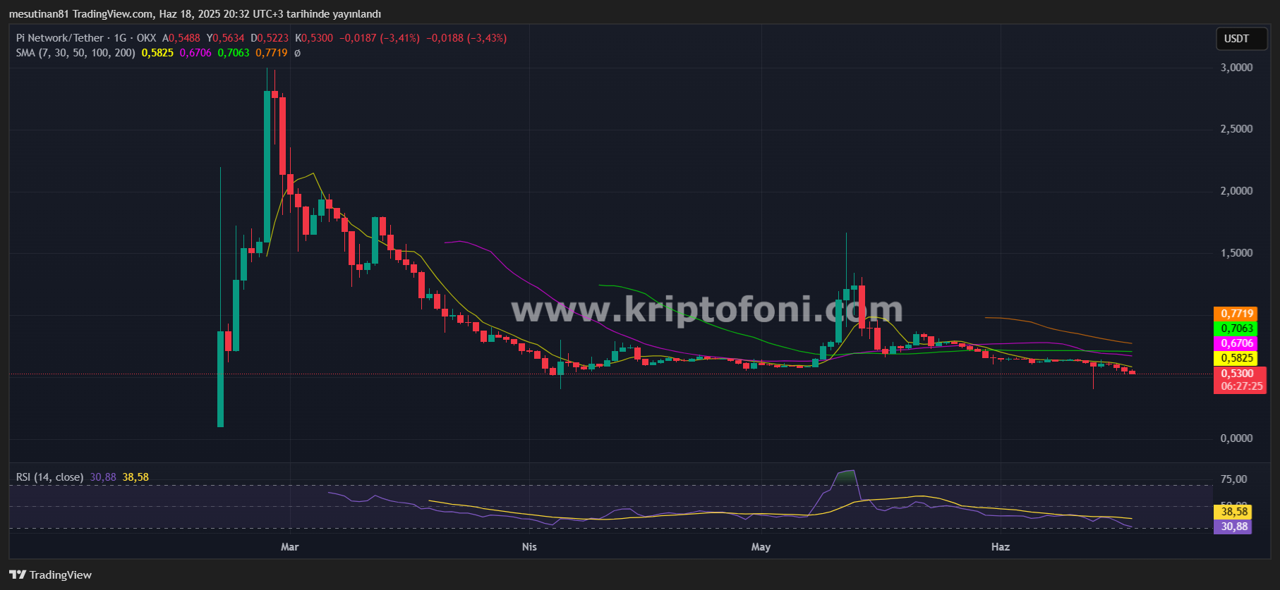 Pi Coin Fiyatı 337 Milyon Token’ın Baskısı Altında: Düşüş Derinleşebilir