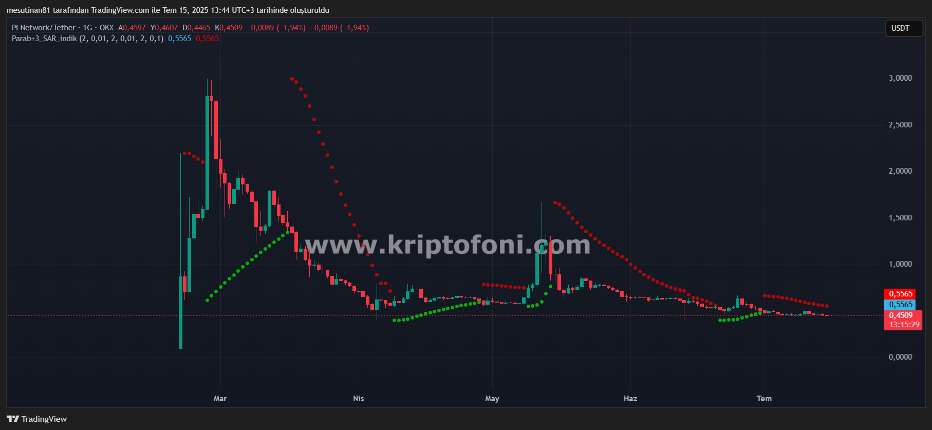 Pi Coin Fiyatı Düşüşte: Arz Artışı ve Merkezileşme Endişeleri Etkili Mi?