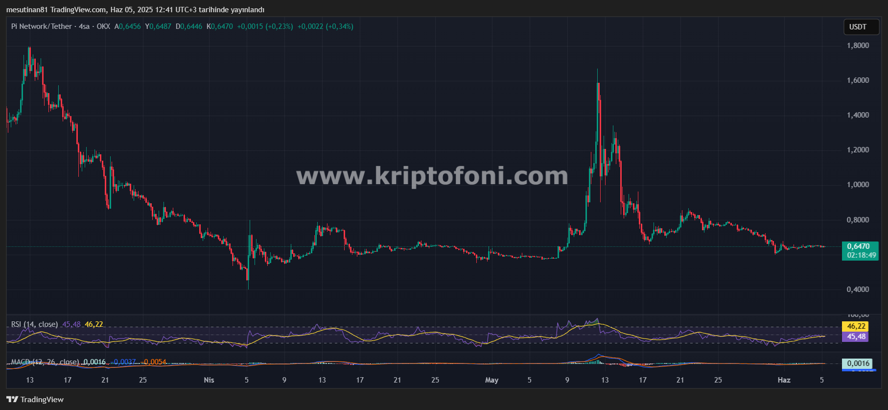 Pi Coin Fiyatı Kaldıraçlı İşlemlerle Kısa Süreli Sıçrama Yaptı, Ancak Sürdürülebilir Değil