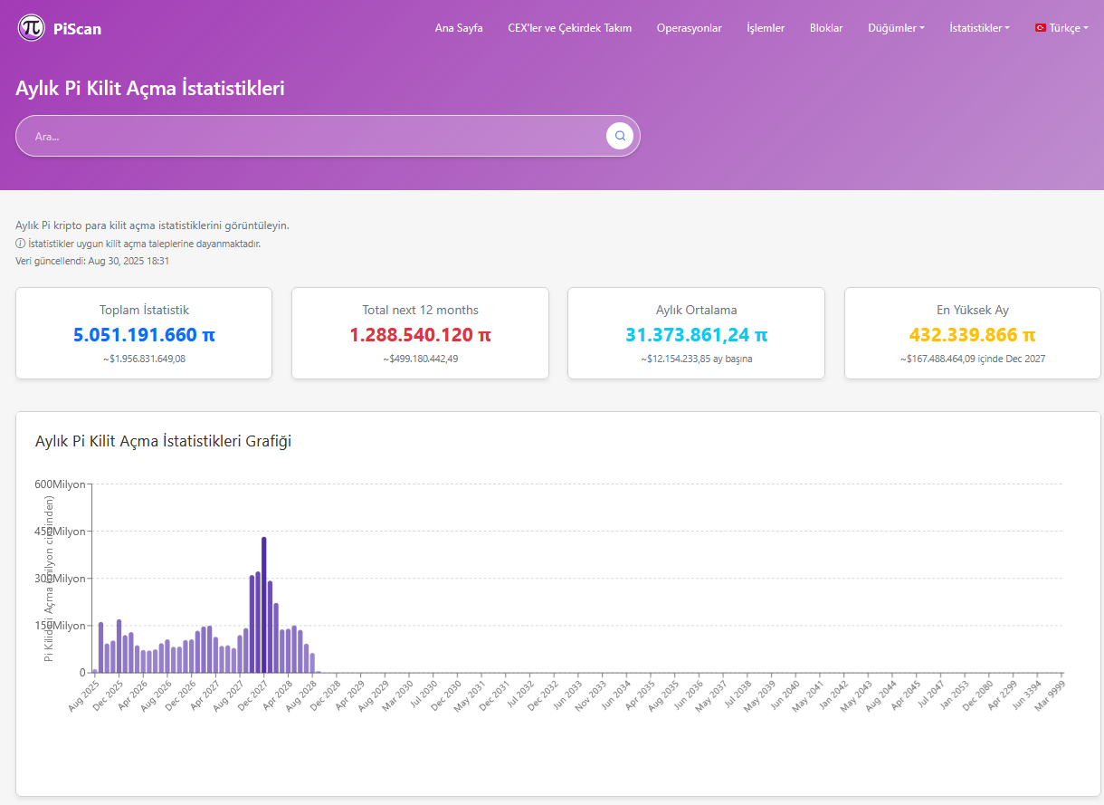 Pi Coin Fiyatı Üç Haftanın Zirvesinde: Yükseliş Sürdürülebilir Mi?