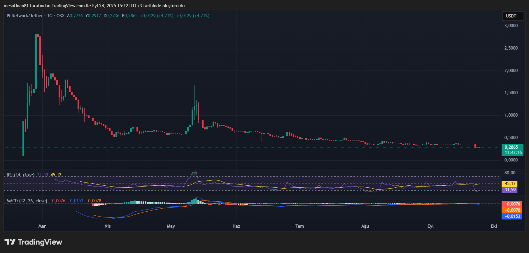 Pi Coin Sıkışma Modelinde: Patlama mı, Düşüş mü? Teknik Analiz
