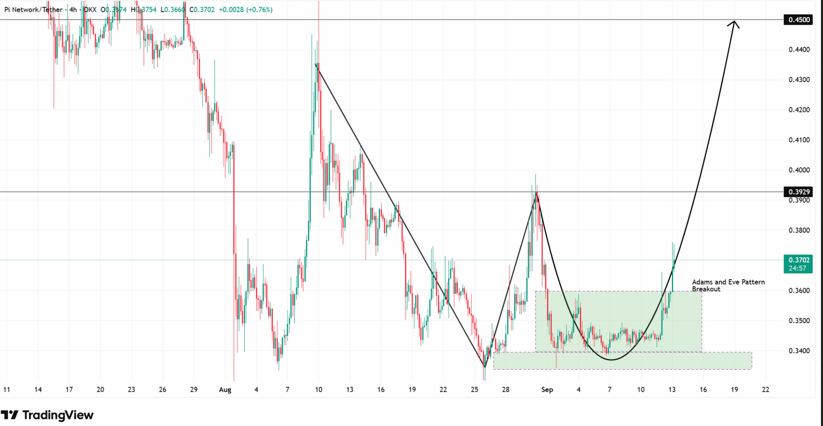 Pi Coin’de Müjdeli Formasyon Oluştu: Yüzde 30’luk İhtimal