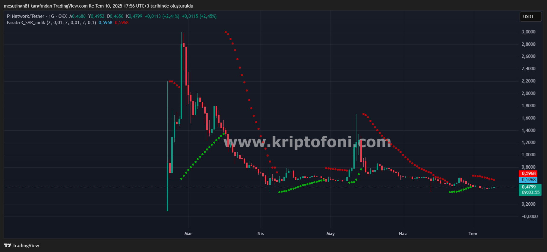 Pi Network, Pi Node Güncellemesiyle Merkeziyetsizliği Hedefliyor: Fiyat 0.47 Dolar'da