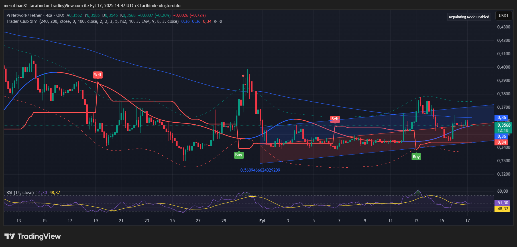 Pi Network'ün Kader Anı: TOKEN2049 ve 0,36 Dolar Direnci Pi Coin'i Nasıl Etkileyecek?