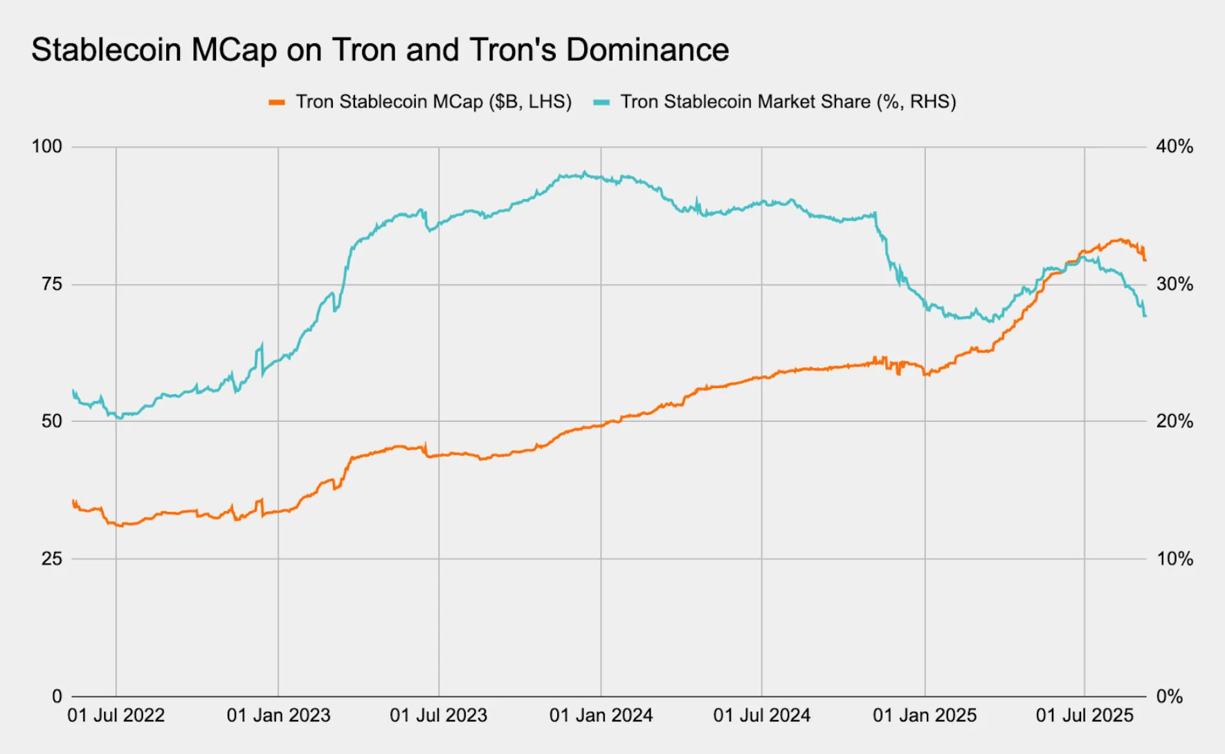 Piyasa Formülü Değişti: TRON Stablecoin’lerde Ağırlığını Korudu