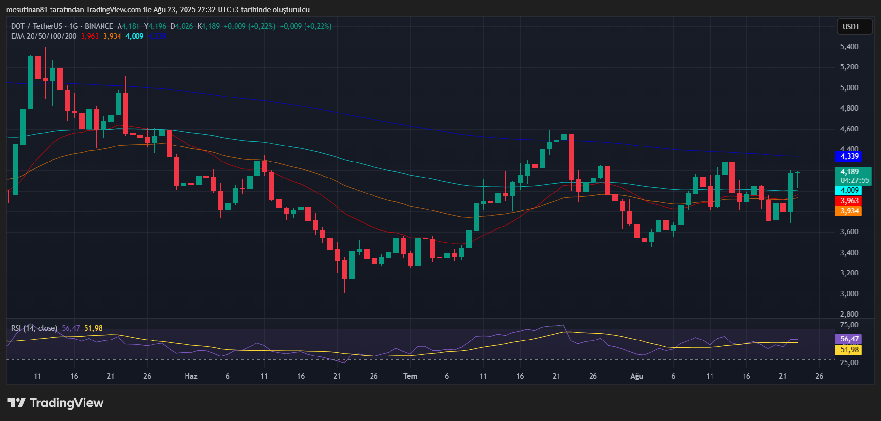 Polkadot (DOT) Fiyat Analizi: 4 Doların Üzeri Kırılma Bekleniyor