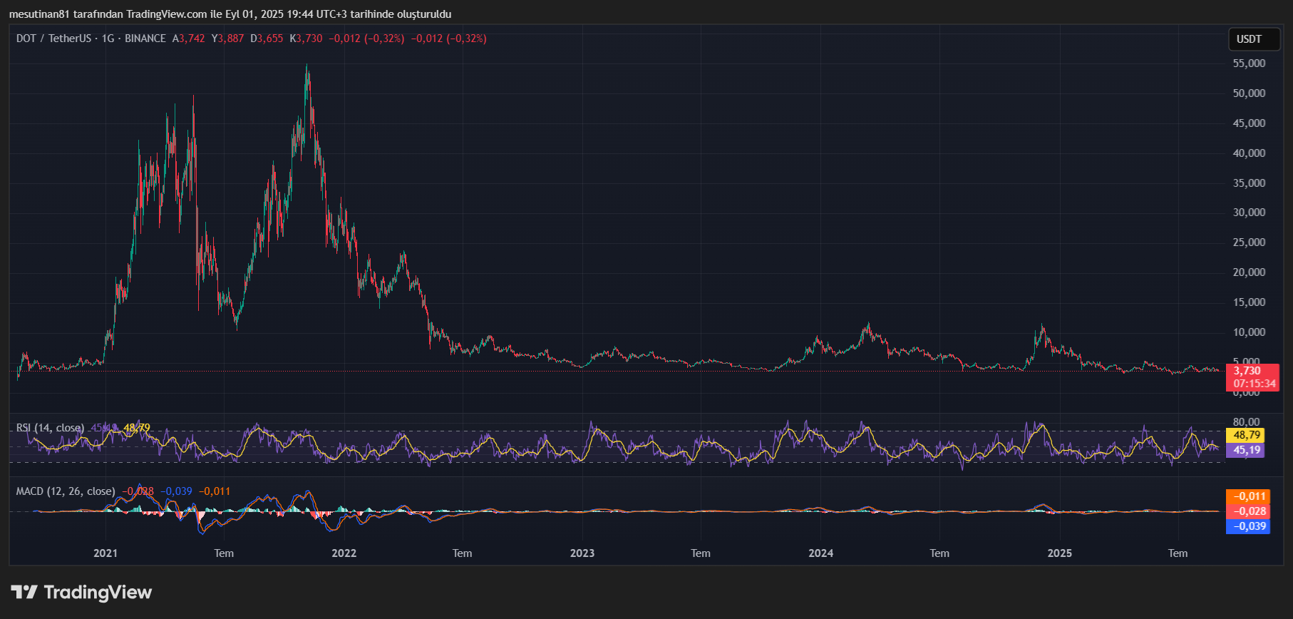 Polkadot (DOT): Yorgun Bir Altcoin'in Geleceği Ne?