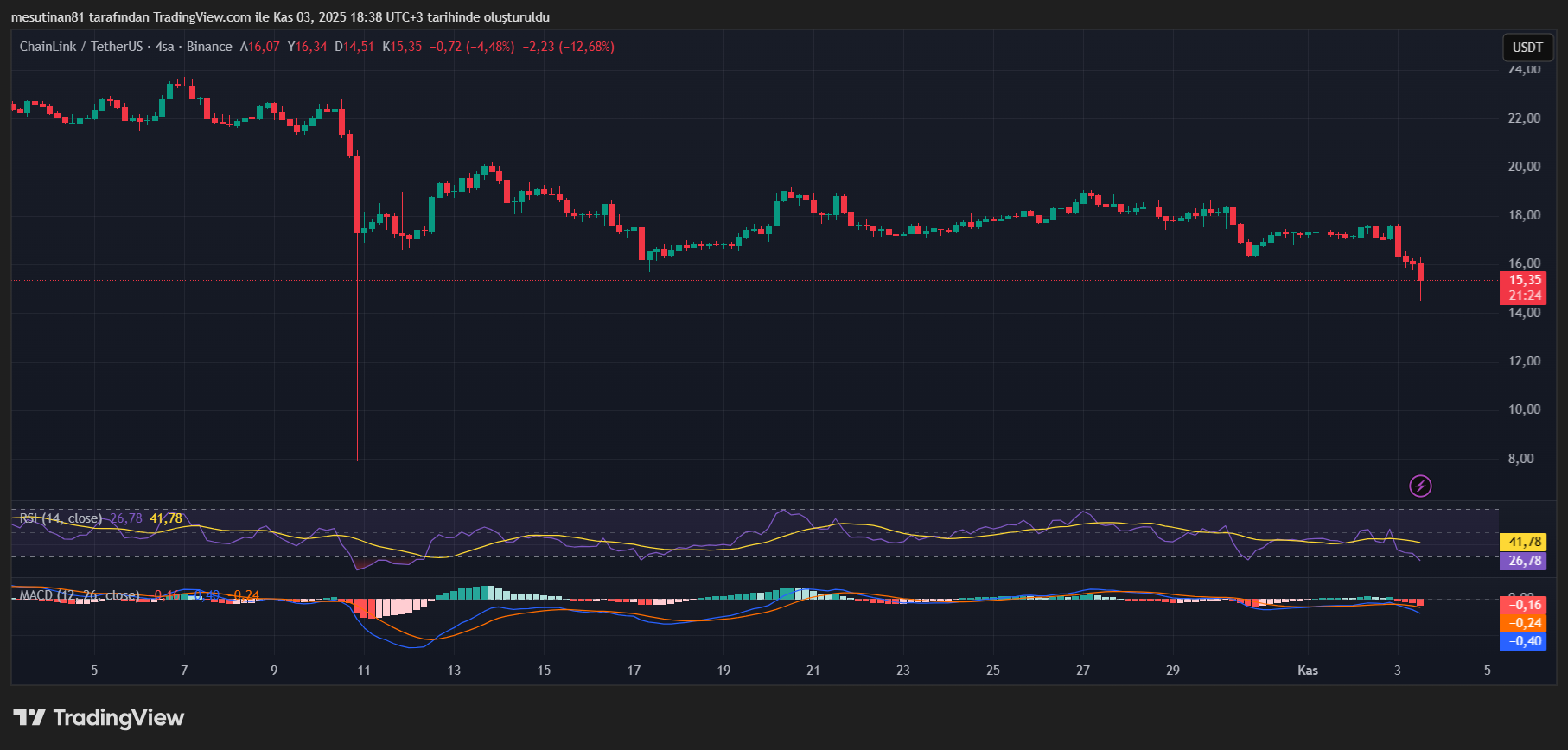 Popüler Altcoin Chainlink Yeni Anlaşma İle İvme Kazanabilecek mi?