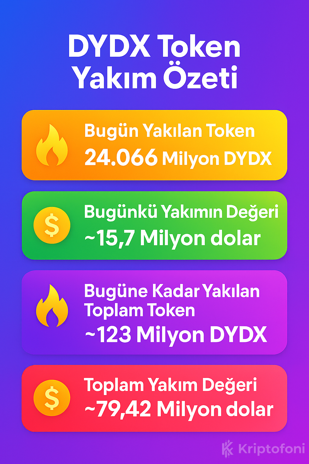 Popüler Altcoin’den Fiyatı Etkileyecek Hamle: 15.7 Milyon Dolarlık Token Kül Oldu