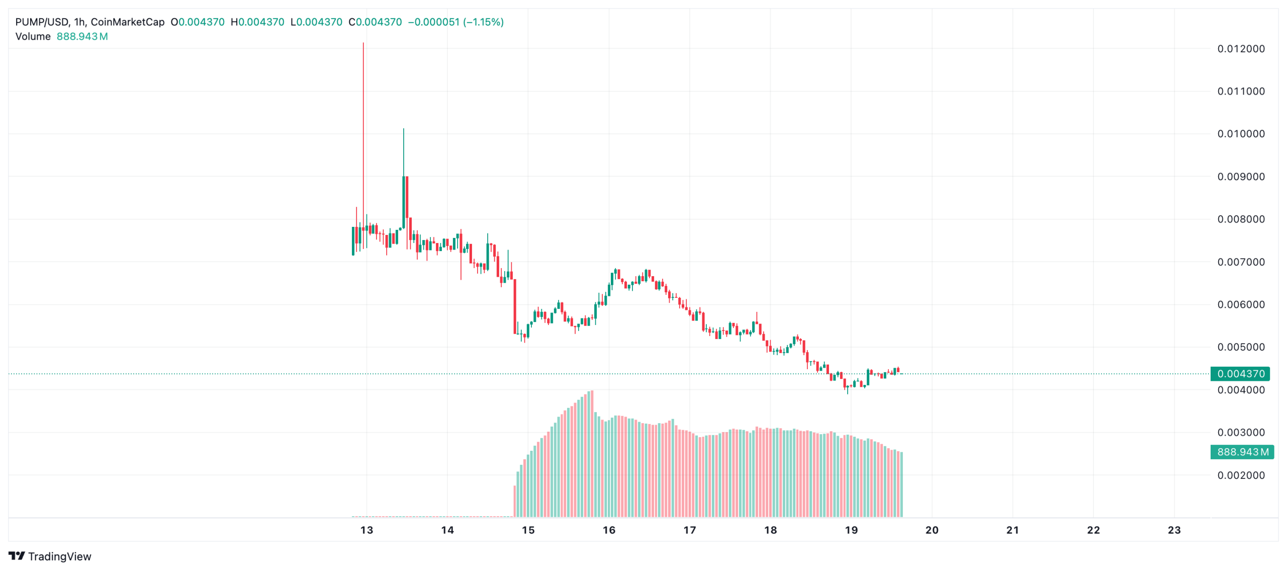 PUMP Coin’de 600 Milyon Dolarlık ICO Hype’ı Sönüyor: İlk Haftasında Yüzde 22 Düştü