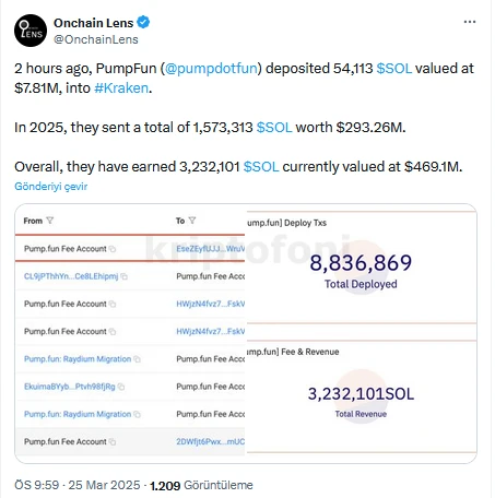 PumpFun 54,113 Solana’yı Kraken’a Taşıdı! Satış Endişesi Büyüyor