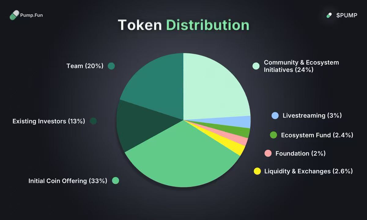 Pump.fun'ın PUMP Token'ı 12 Temmuz'da ICO ile Piyasaya Giriyor: Sosyal Medya Devlerine Rahip