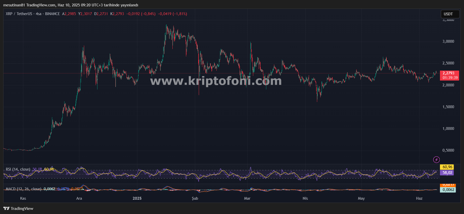 XRP Fiyat Analizi: 2,32 Dolar Direnci Hedefte Mi?