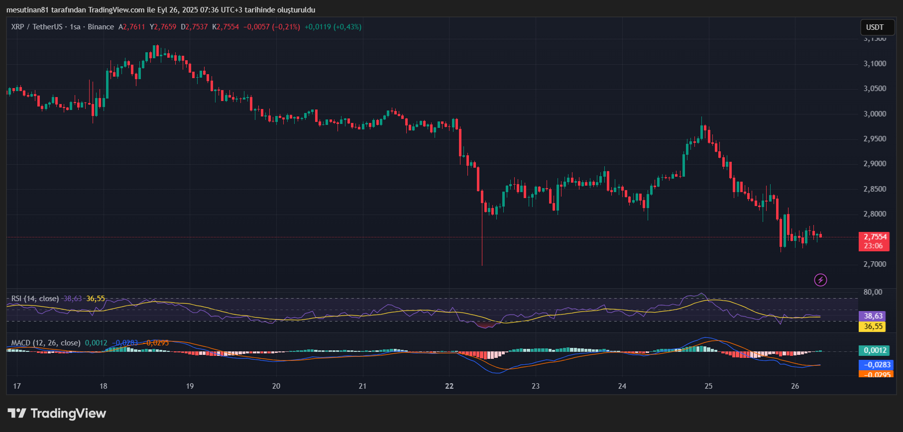 Ripple (XRP) Analiz Yorum 26 Eylül 2025: Sert Satış Dengeye Geldi