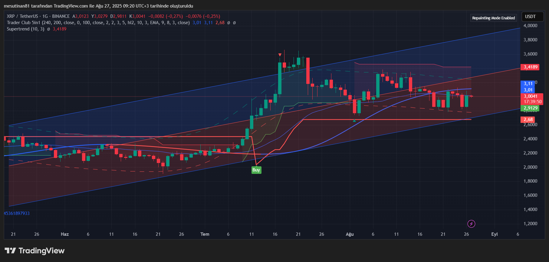 Ripple (XRP) Analiz Yorum 27 Ağustos 2025: Fiyatta Kritik Noktadayız