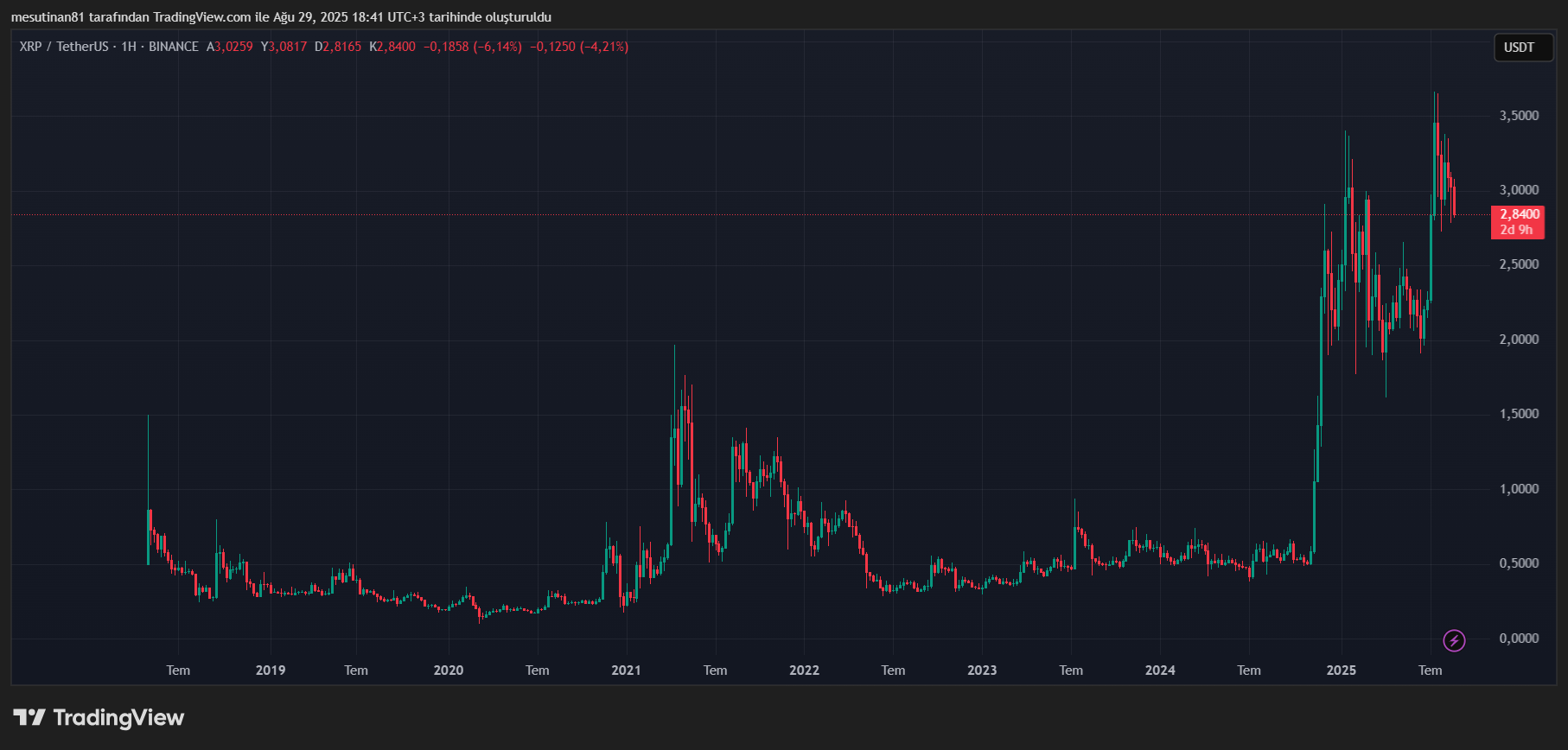 Ripple (XRP) Fiyatı 4 Yıl Daha Bekletir mi?