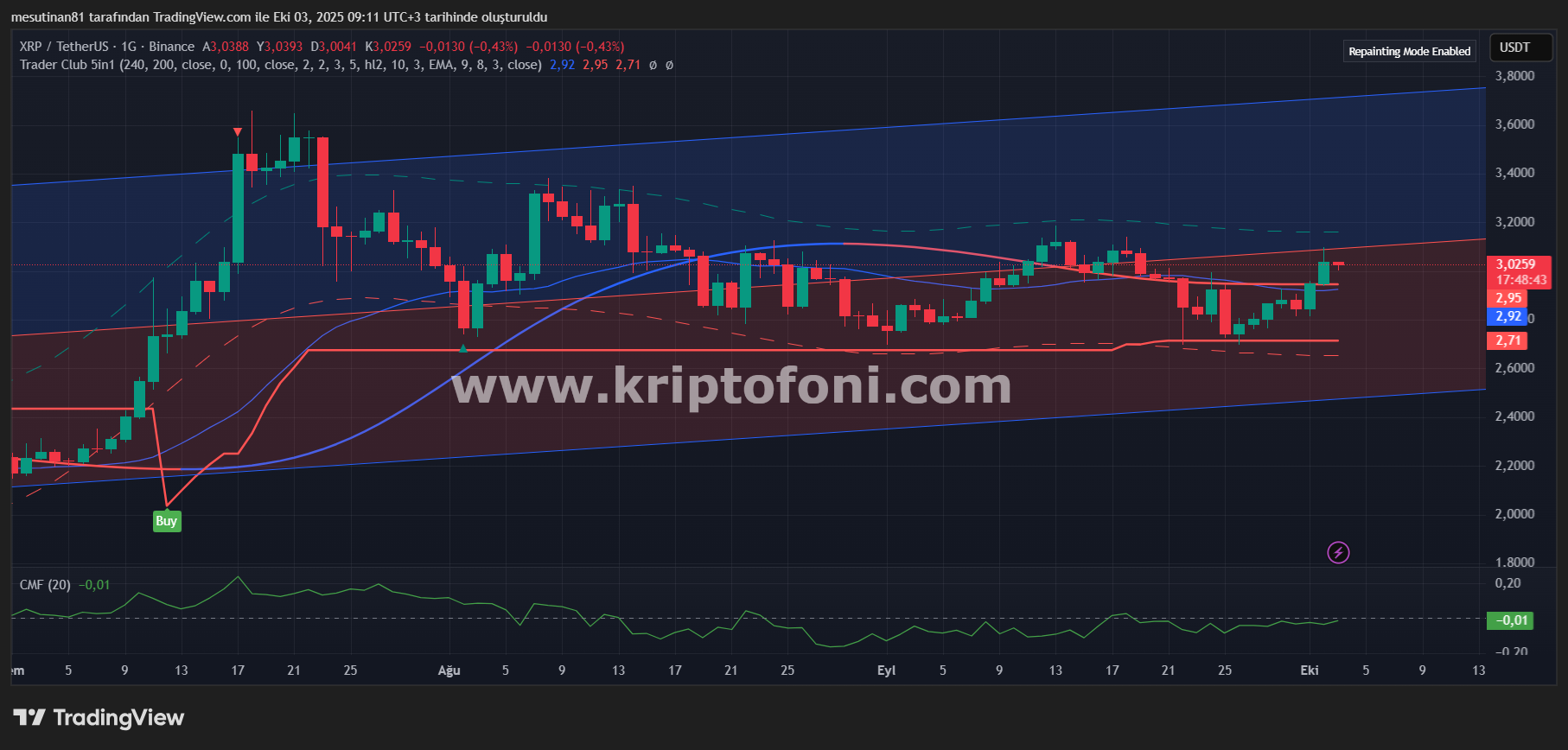 Ripple (XRP) Grafik Fiyat Analizi 03 Ekim 2025: Kanal Tavanı Yokluyor