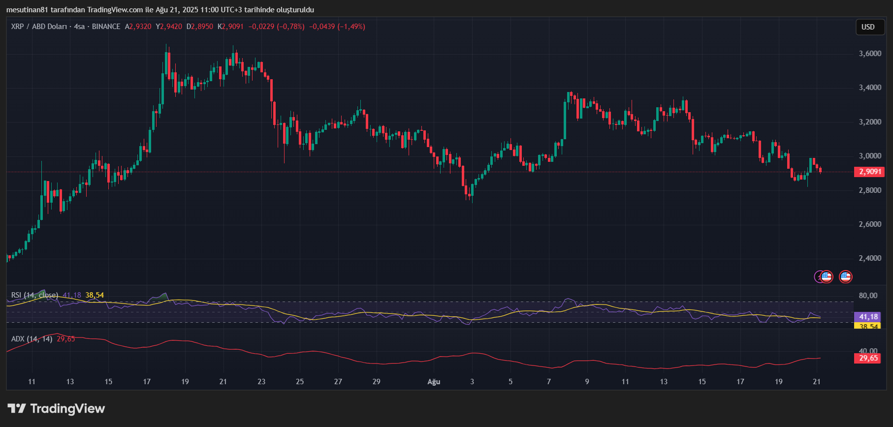 Ripple (XRP) Teknik Analizi: 21 Ağustos 2025 - Bekleyiş Devam Ediyor