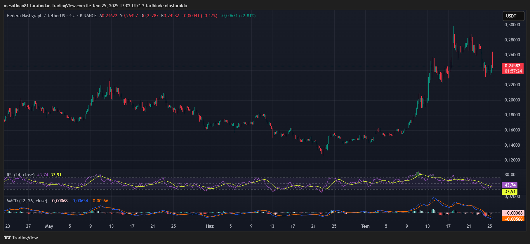 Robinhood'un Hedera (HBAR) Listelemesi Fiyatında Ani Yükselişe Neden Oldu