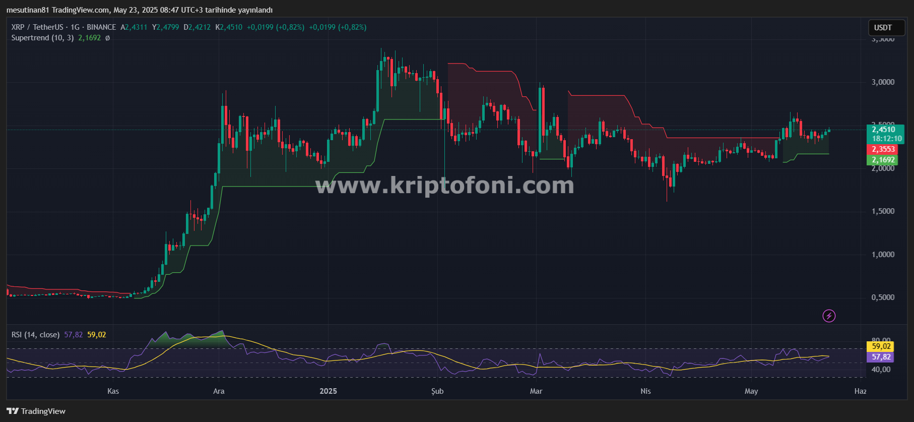 RSI Pozitif, MACD Yeşil! XRP Coin Yeni Hareketine Hazır