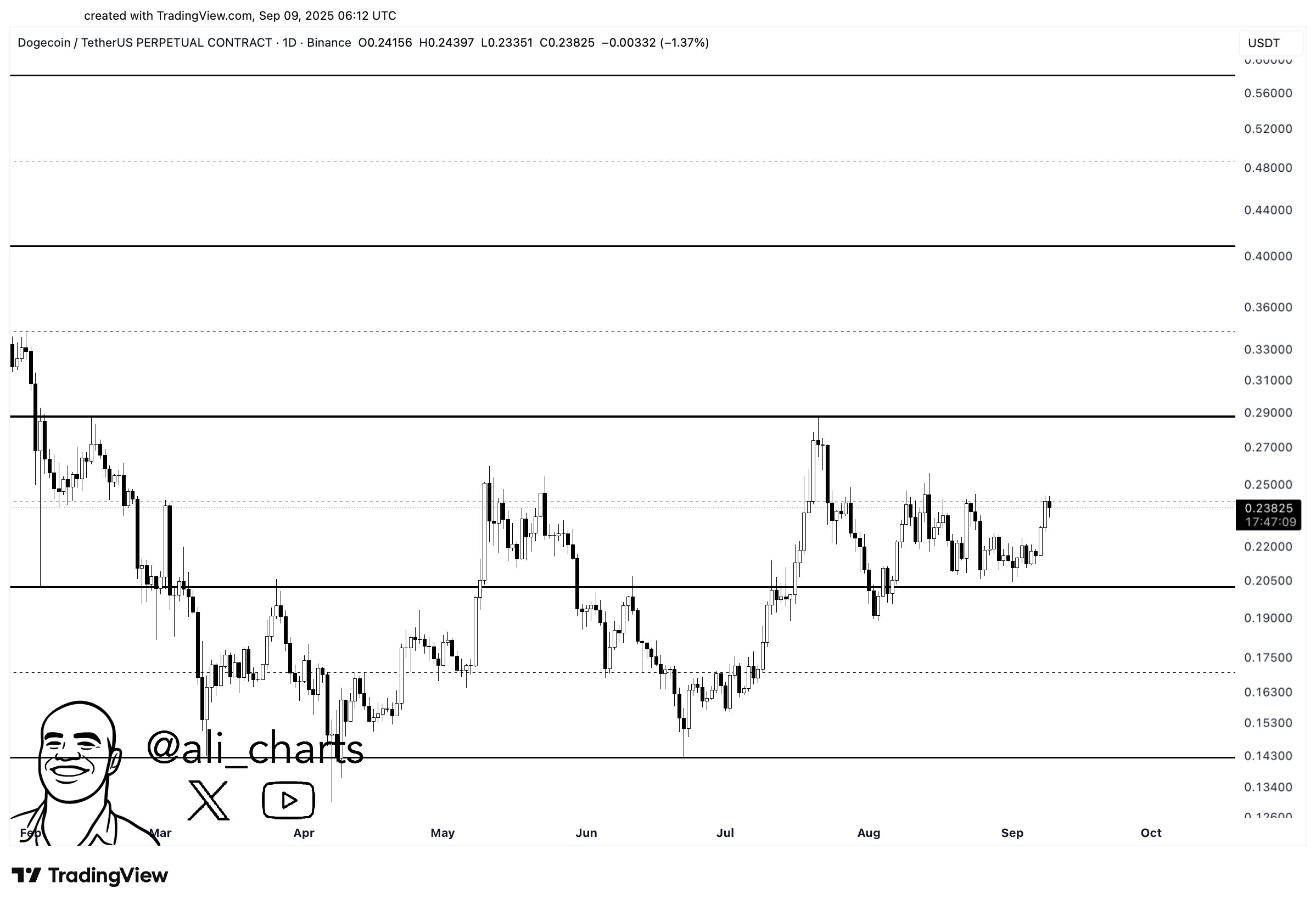 Sahnenin Yeniden Kurulduğu Dogecoin İçin Yeni Hedef