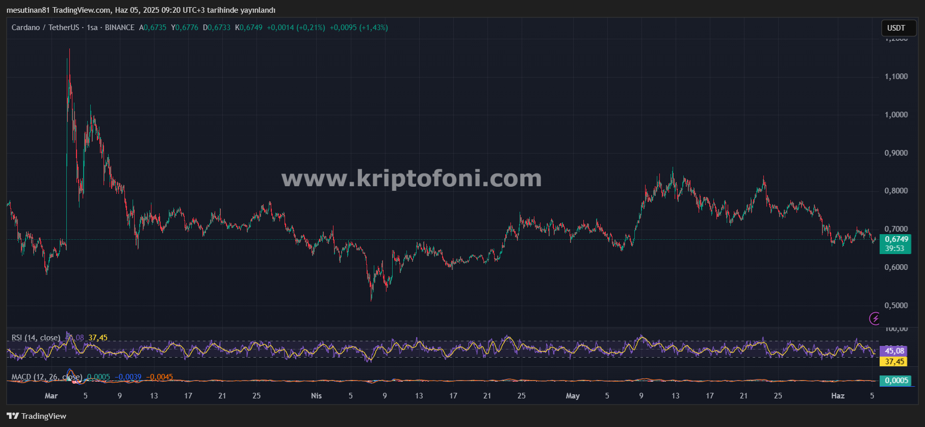 Satış Baskısının Arttığı Altcoin İçin Sırada Bu Seviye Var