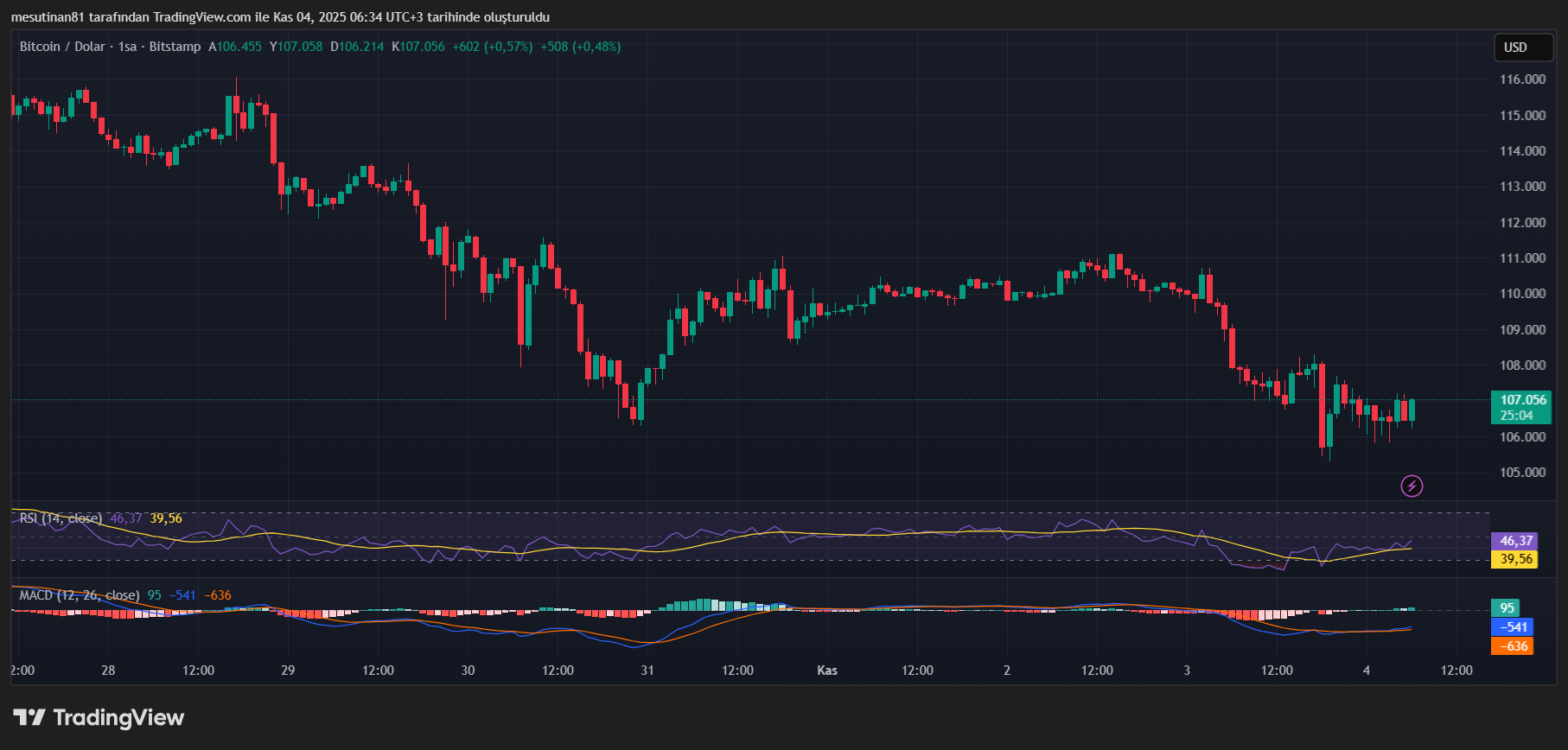 Satış Yiyen Bitcoin Aşağı Yönlü Hareketini Sürdürdü