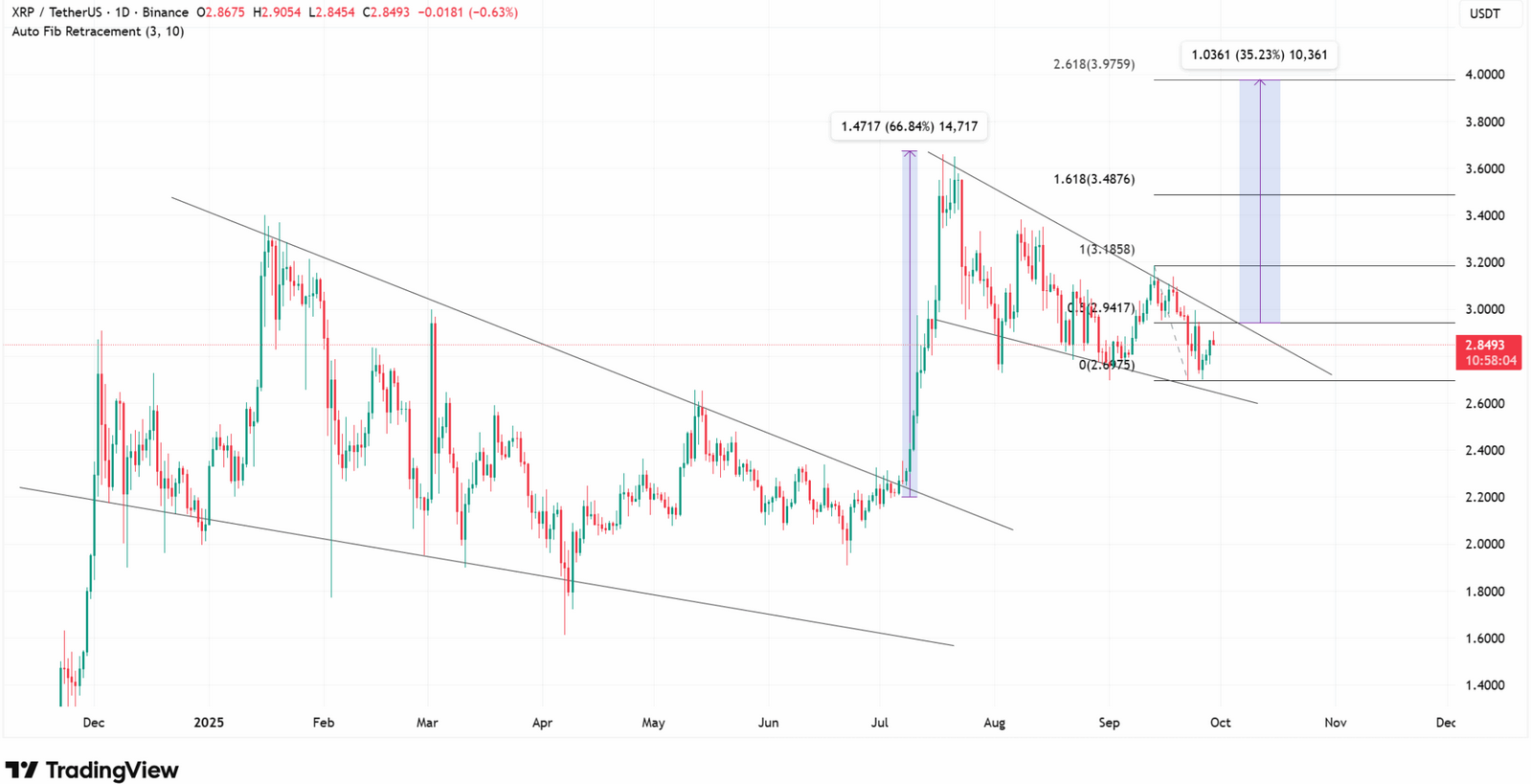 SEC’in Ekim Ayındaki ETF Kararı XRP Fiyatını Nasıl Etkiler?