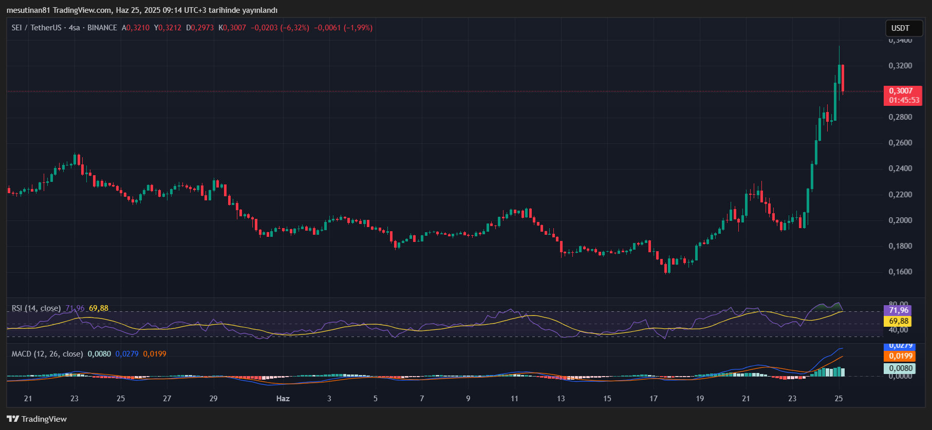 SEI Altcoin'i Piyasa Düşüşüne Rağmen %40'lık Artışla Dikkat Çekiyor