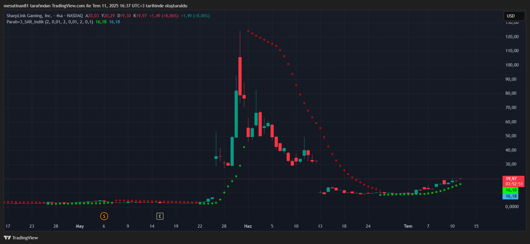 SharpLink Gaming, Ethereum Vakfından 10.000 ETH Satın Aldı; SBET Hisseleri Yükselişe Geçti
