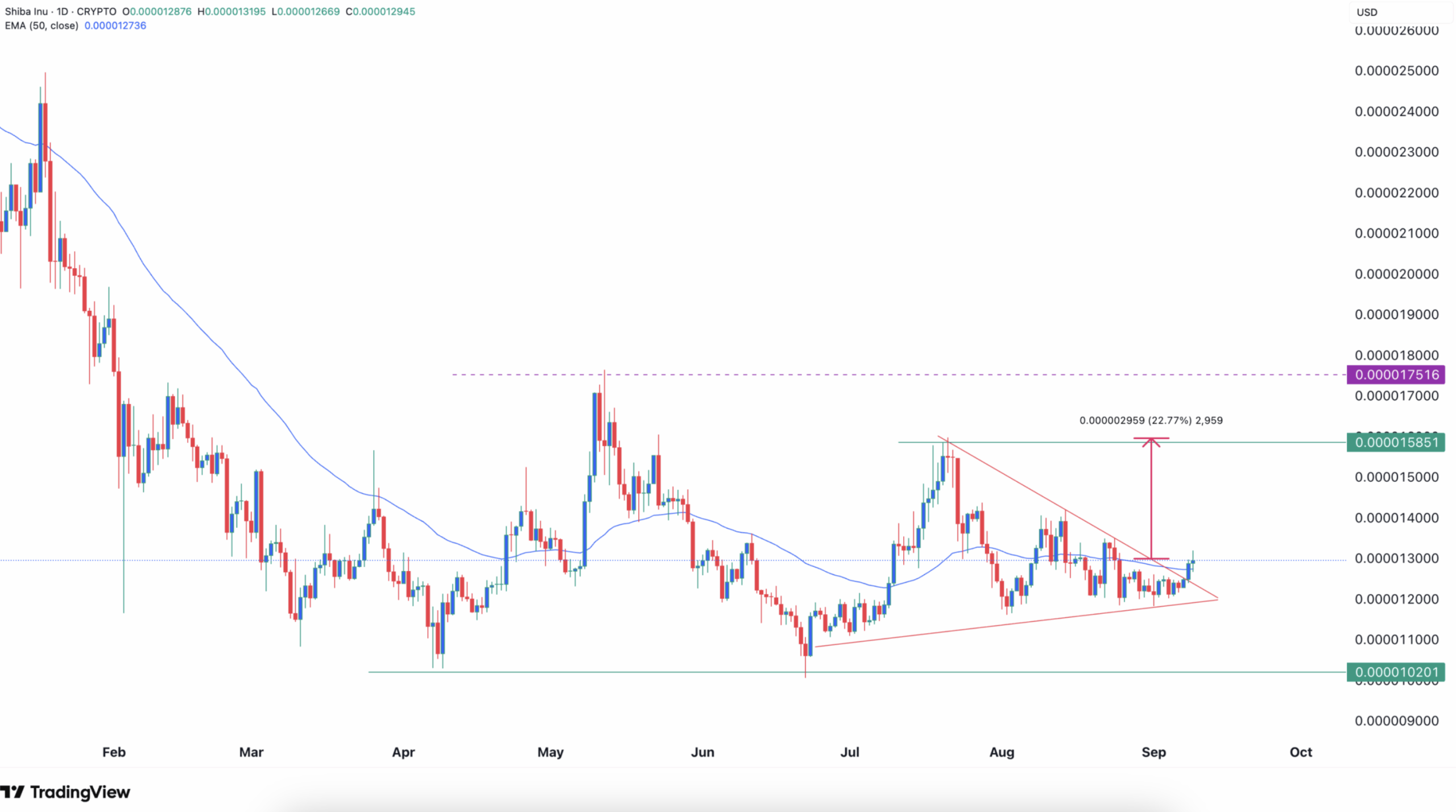 Shiba Inu, Dogecoin, Pepe Coin ve Trump Coin: Memecoin’lerde Hareketlilik Arttı
