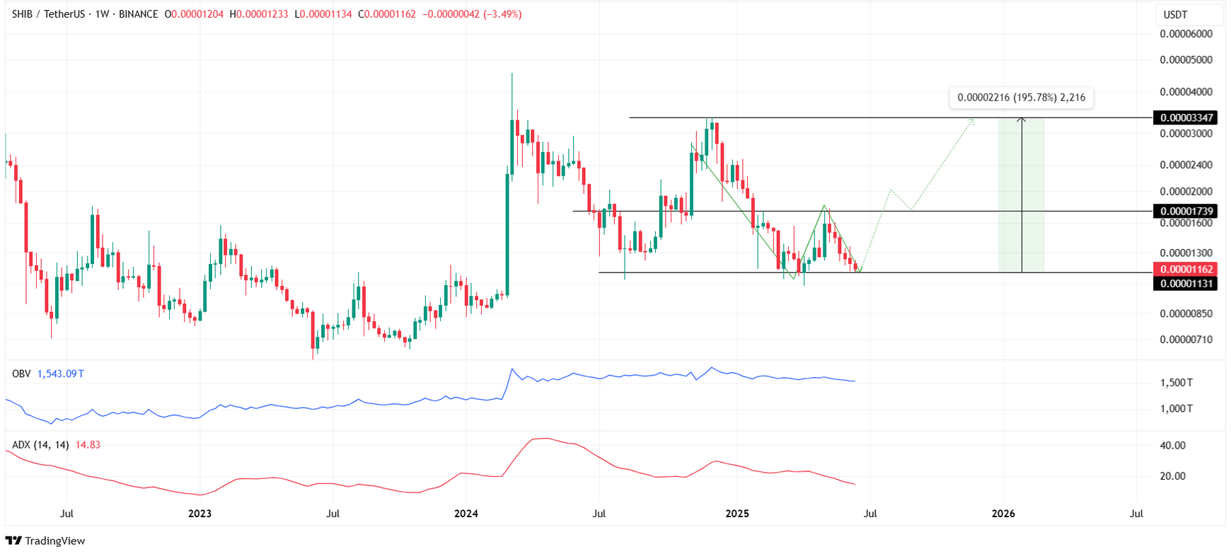 Shiba Inu (SHIB) Balina Alımlarıyla Yükselişe Geçiyor Mu? Çift Dip Formasyonu Umudu