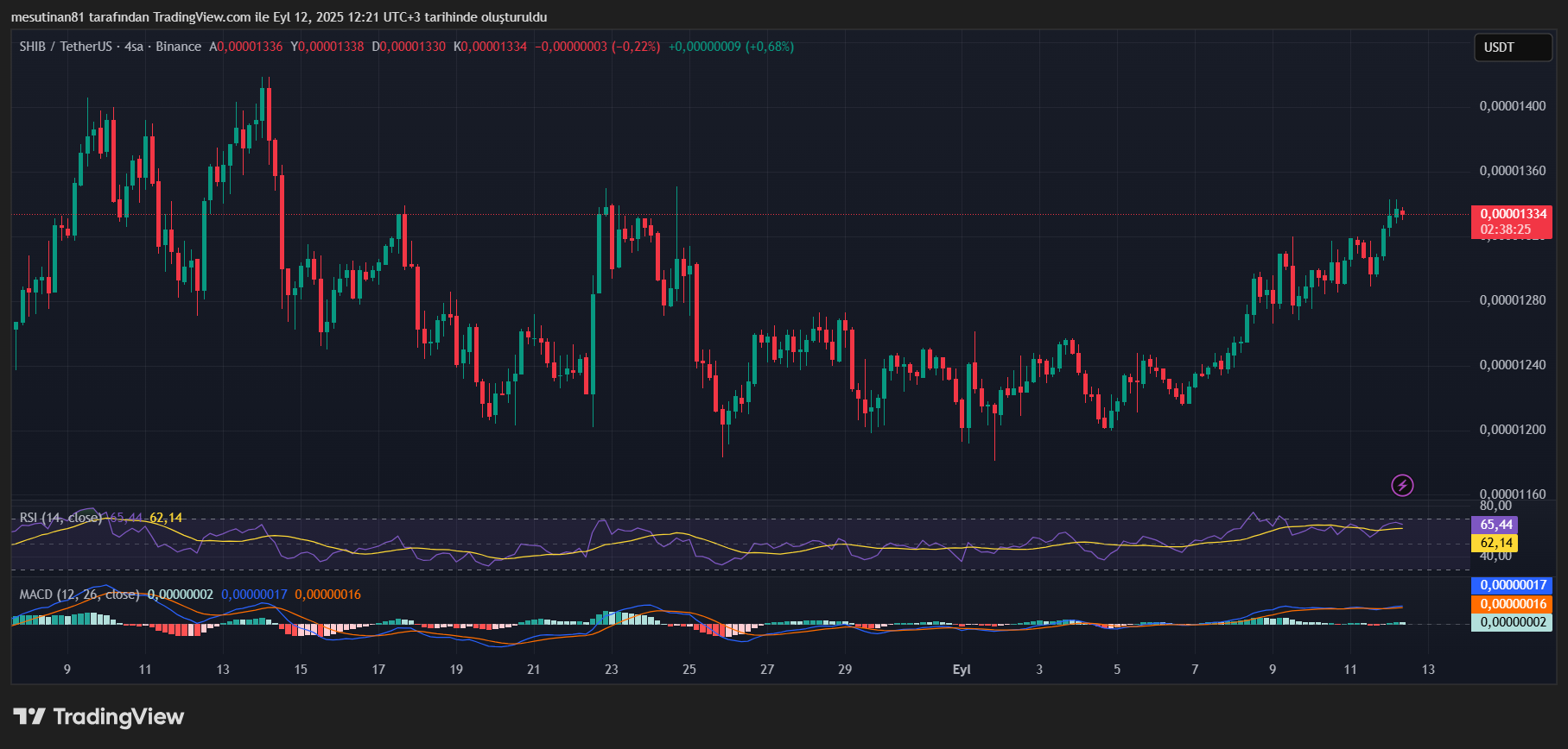 Shiba Inu (SHIB): Balinalar 2,6 Milyarlık Hareketle Piyasayı Sarsıyor