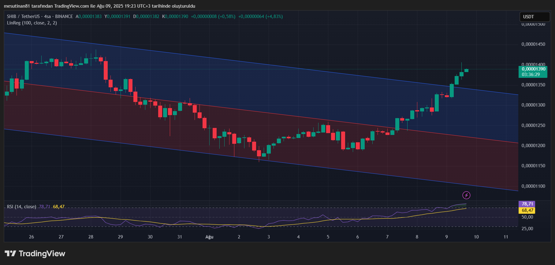 Shiba Inu (SHIB) Balinaları Harekete Geçti: 6 Katlık Artış ve Altcoin Sezonu Beklentisi