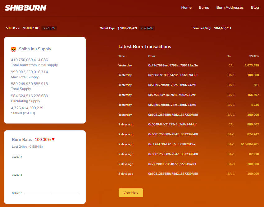 Shiba Inu (SHIB) Yakımlarında Ani Düşüş: Fiyatlar Düşüşte