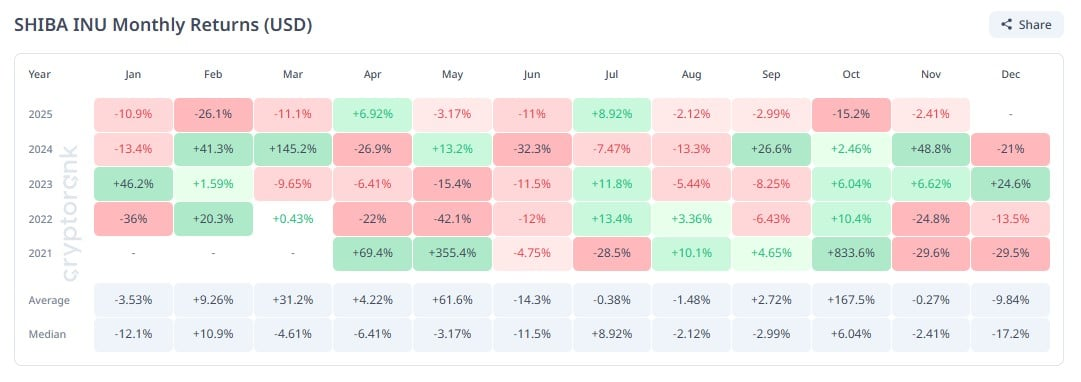 Shiba Inu Trendi Bozdu, Sıfır Ekledi: Daha Derin Bir Düşüş mü Geliyor?