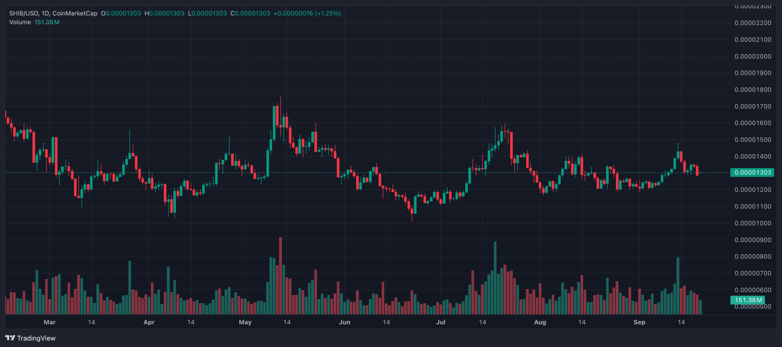 Shiba Inu’da Hacim 1 Saatte Yüzde 560 Arttı