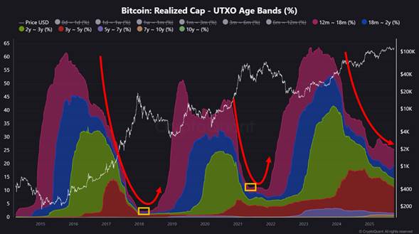 Sinyaller Karışık Geldi: Bitcoin Daha Yükselir mi?
