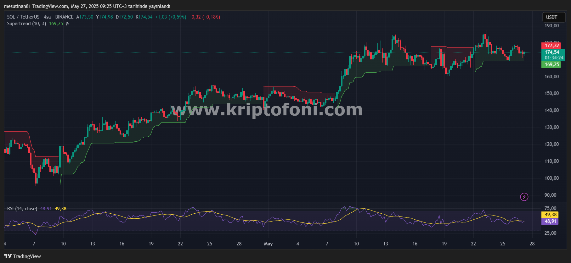 Solana 200 Dolar Hedefinden Uzaklaşıyor! Destekler Tehlikede