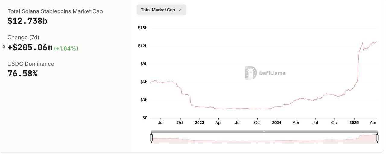 Solana Ağındaki Stablecoin Arzında Rekor Artış! Piyasa Güveni Zirvede