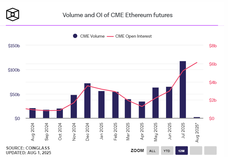 Solana ETF Beklentisi CME Vadeli İşlem Hacmini Üç Kat Artırdı