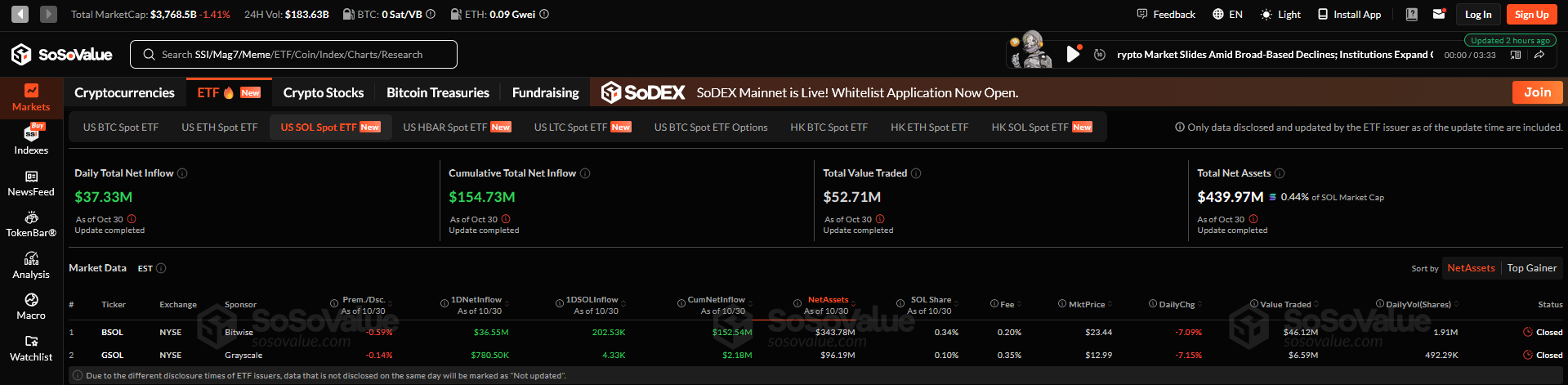 Solana ETF’leri Ringe Çıktı: Akışlar, Ücretler ve Dağılım Nasıl Şekillendi?