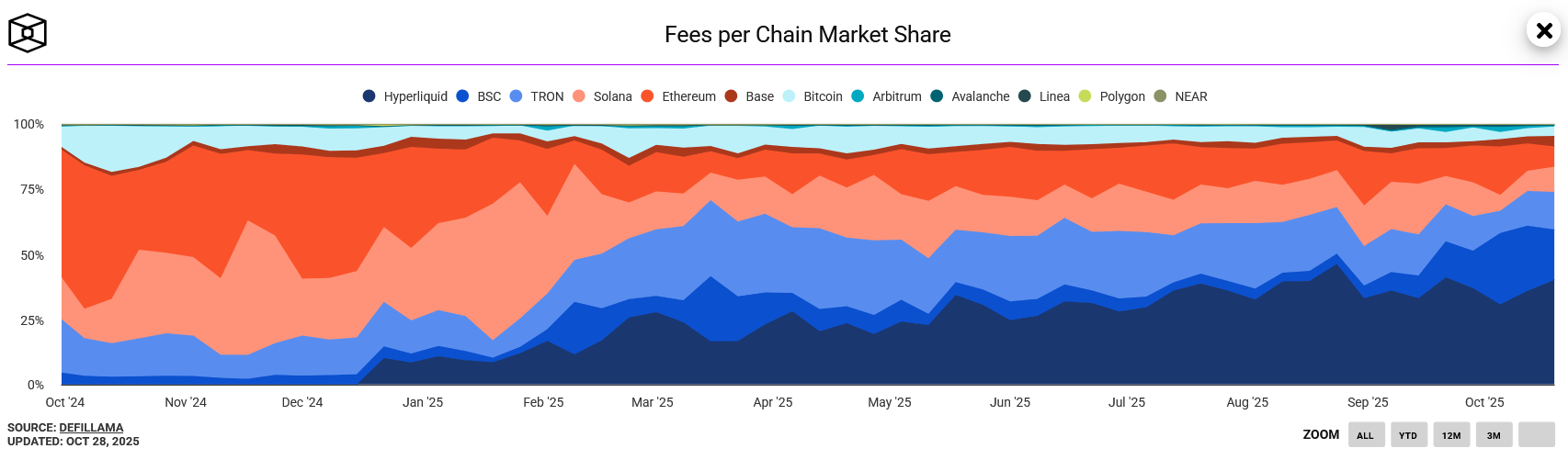 Solana Geride Kaldı: Hyperliquid ve BNB Chain Türev İşlemlerde Zirveye Çıktı