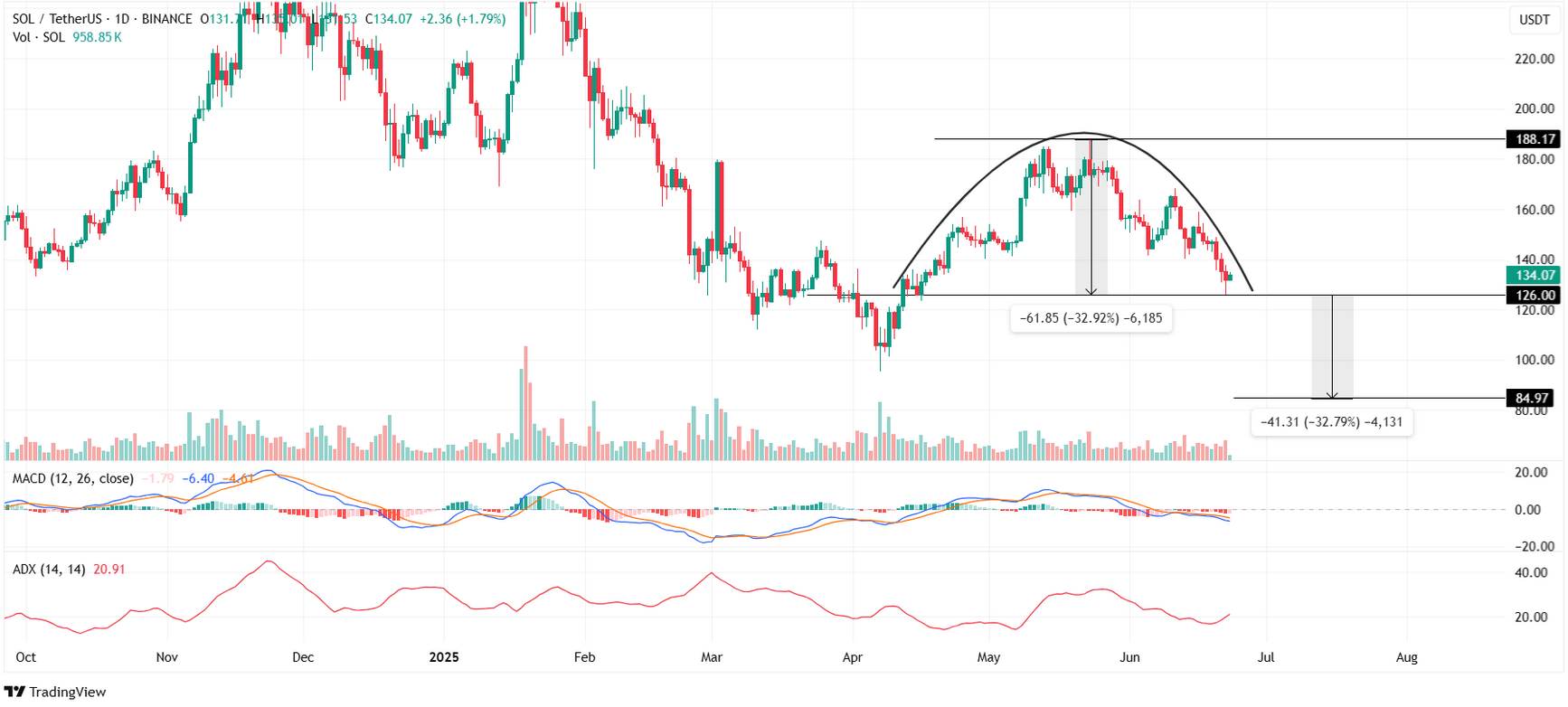 Solana (SOL) Fiyatında Düşüş Sinyalleri: 2,5 Milyar Dolarlık Stablecoin Kaybı ve Teknik Göstergeler Risk Altında