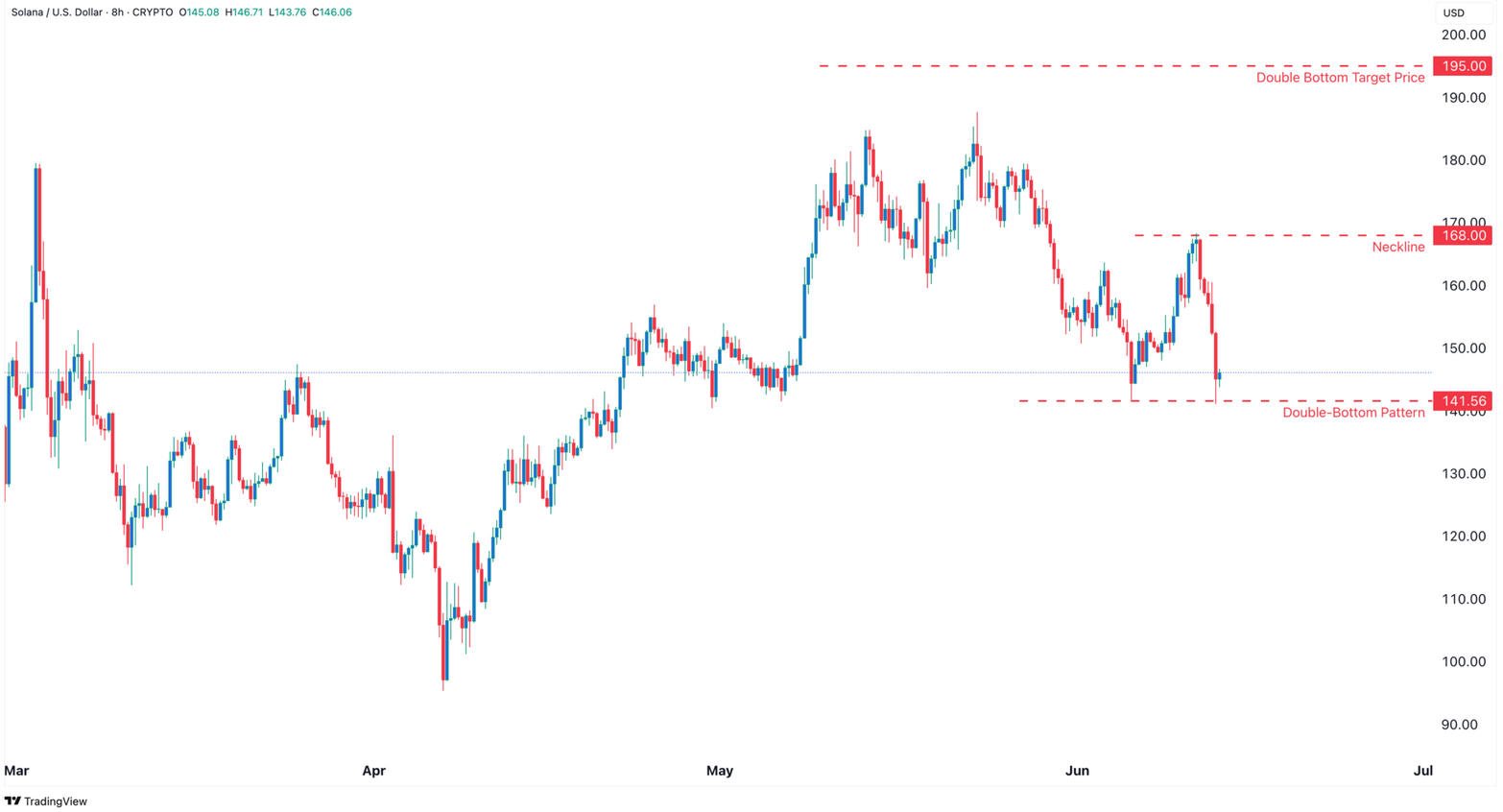 Solana (SOL) Fiyatında Düşüş Sonrası Yükseliş Beklentisi: Çift Dip ve ETF Etkisi