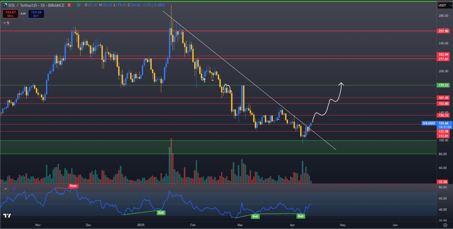 Solana (SOL) Teknik Analiz: 153 Dolar Hedefi Doğru Yolunda mı?