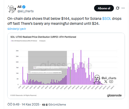 Solana’da “Air Gap” Endişesi: 144 Dolar Altında Destek Boşluğu