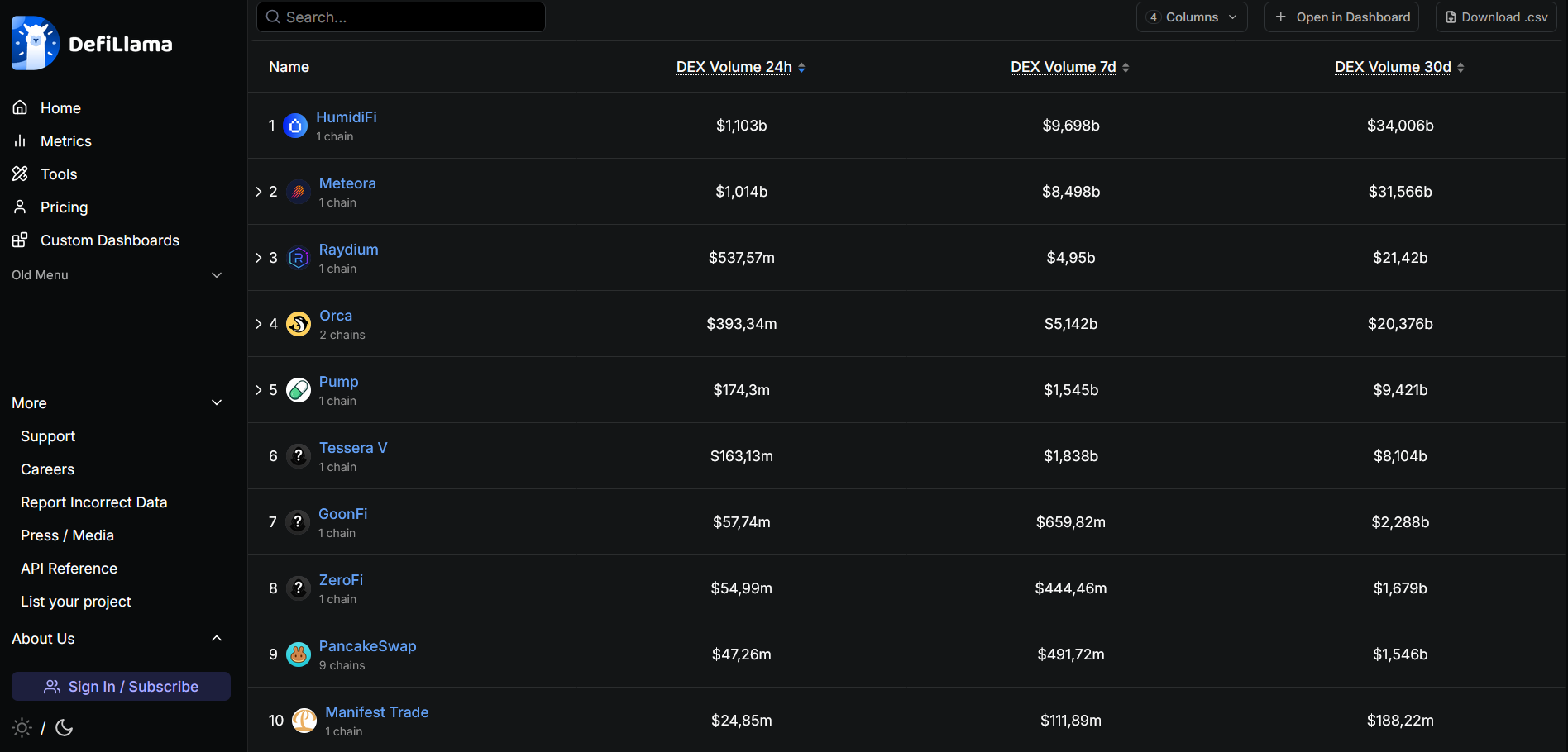 Solana’da Görünmez Lider: HumidiFi Hacimde Raydium ve Meteora’yı Solladı