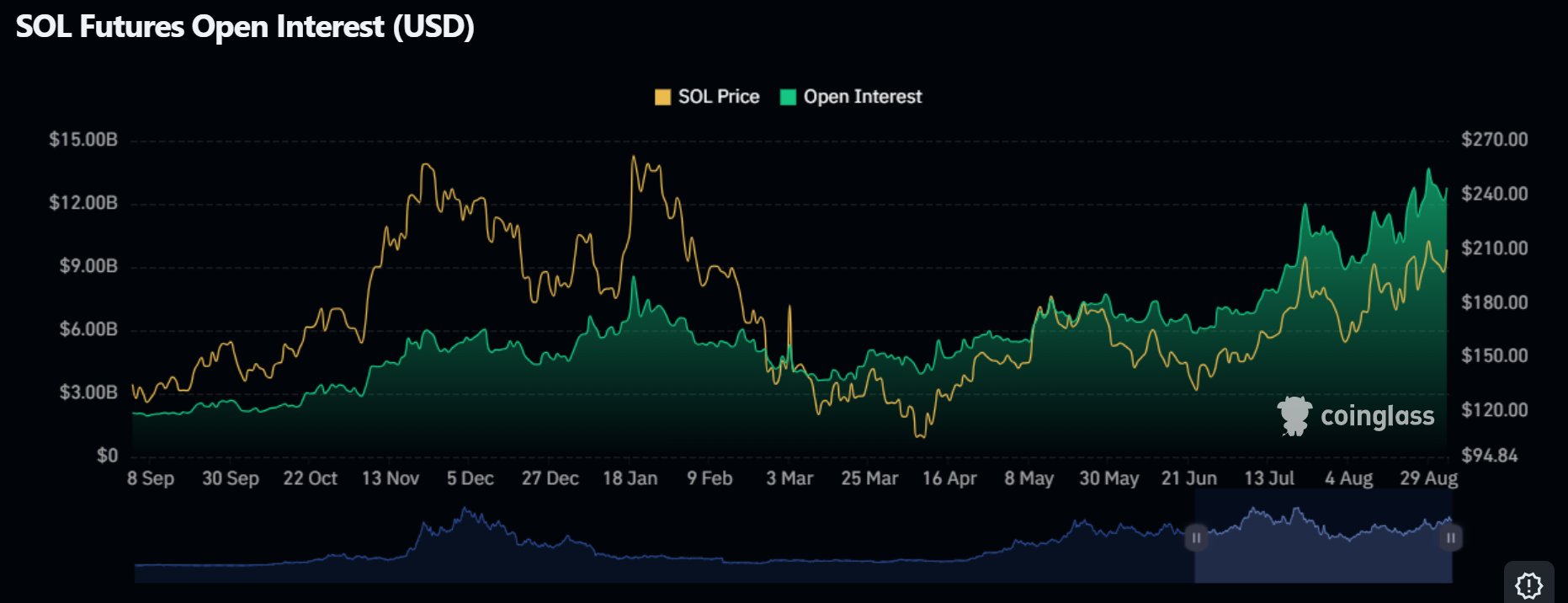 Solana'da Vadeli İşlemler Patlaması: Açık Faiz Rekor Seviyelere Ulaştı