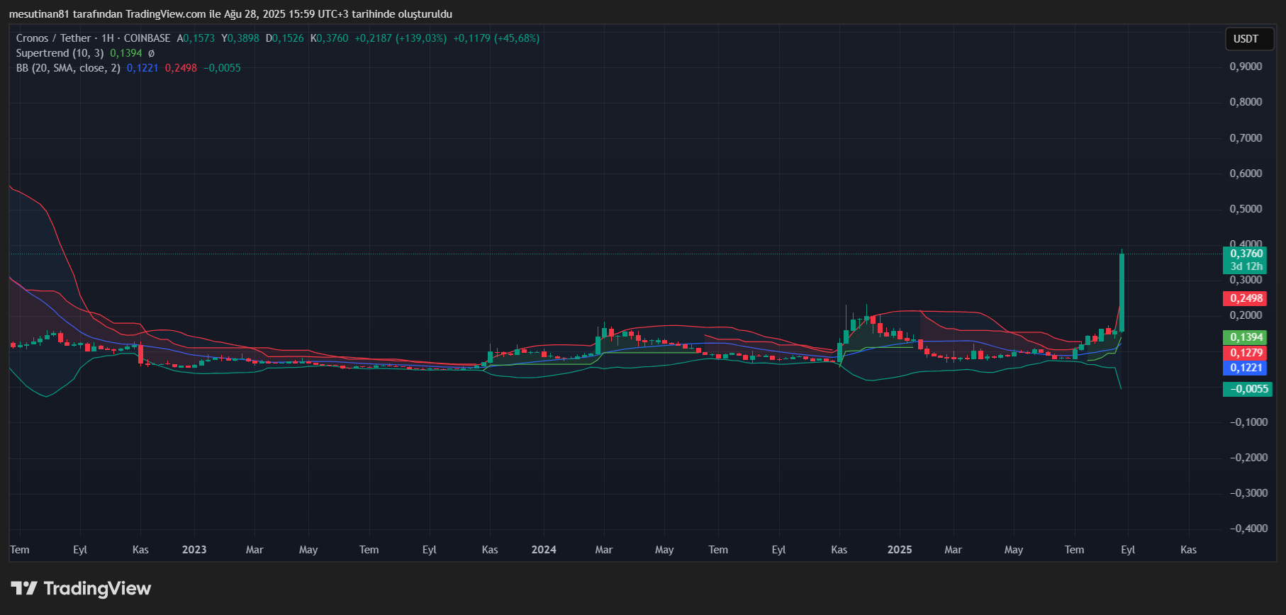 Son 3 Yılın Zirvesi Görüldü: Popüler Altcoin’de Fırtına